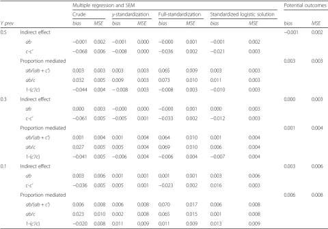 Table 2 Bias and efficiency yielded by the three compared methods for models with a continuous mediator