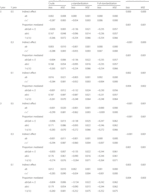 Table 3 Bias and efficiency yielded by the three compared methods for models with a dichotomous mediator