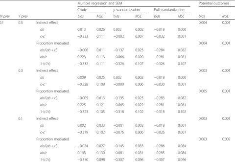 Table 3 Bias and efficiency yielded by the three compared methods for models with a dichotomous mediator (Continued)
