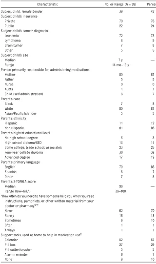 TABLE 1 Demographic Characteristics of Home Visit Study Patients and Their Parents