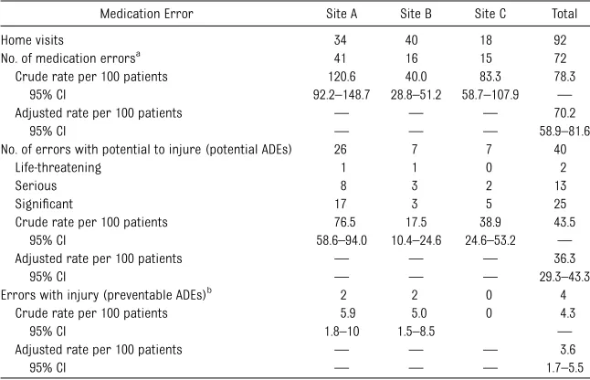 TABLE 2 Number and Rates of Medication Errors for Children With Cancer Visited at Home