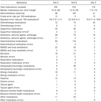 TABLE 3 Rates and Numbers of Errors by Medication and Errors in Chemotherapy, SupportiveMedications for Safe Administration of Chemotherapy, and Other Medications