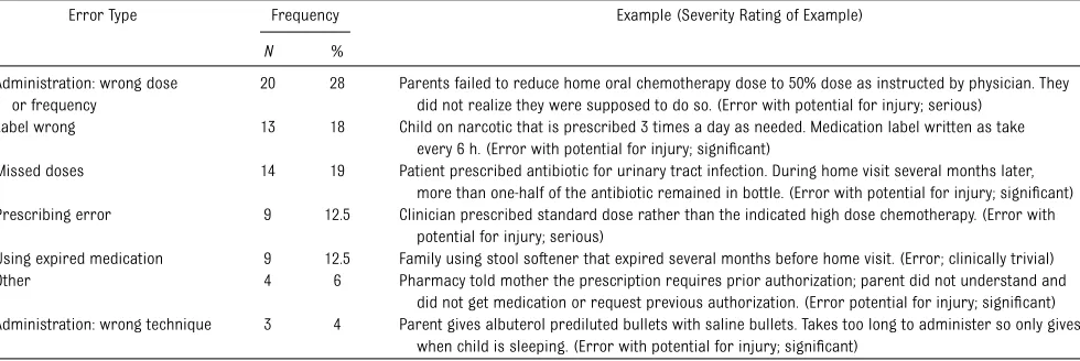 TABLE 4 Types of Errors Detected in Children With Cancer