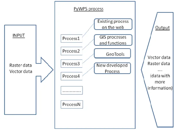 Figure 1  Basic PyWPS process 