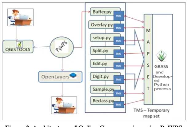 Figure 3 Description of HTTP Methods 