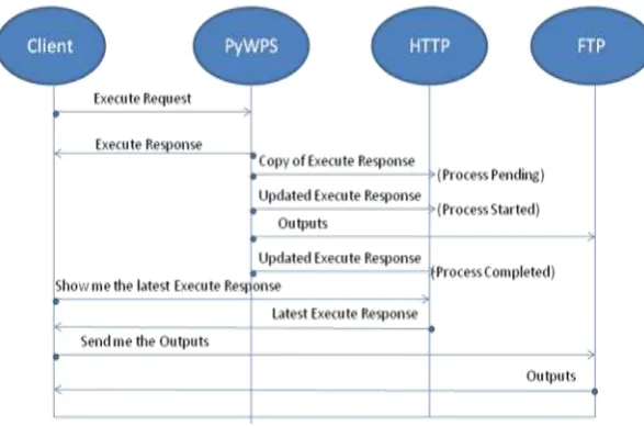 Figure 4  Execution of process through request and response. 