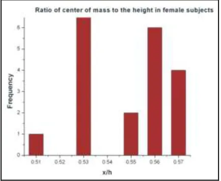 Fig. 4: Frequency of ratio of center of mass to          Fig. 5: Frequency of ratio of center of mass to  height values obtained from the female subjects       height values obtained from the male subjects 