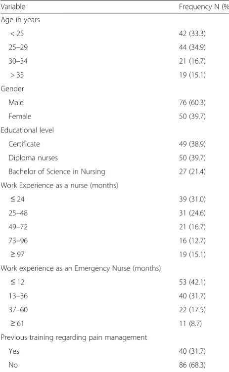 Table 1 Demographic characteristics of nurses participated inthe study (N = 126)