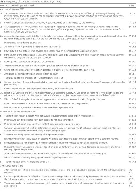 Table 3 Frequency of correctly answered questions (N = 126)