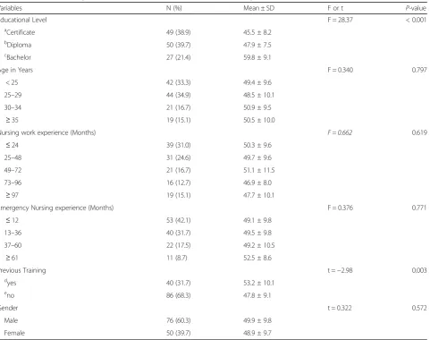 Table 3 Frequency of correctly answered questions (N = 126) (Continued)