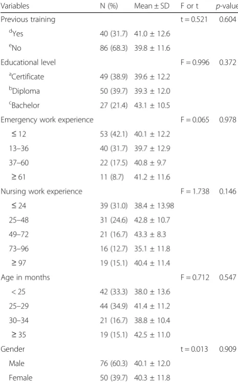 Table 7 Perceived Barriers to Pain Management in relation toSelected Nurses’ Demographic Characteristics (n = 126)