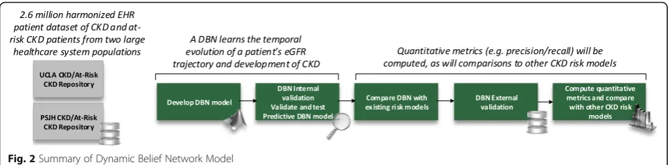 Fig. 2 Summary of Dynamic Belief Network Model