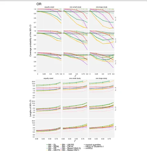 Fig. 5 Coverage probabilities and lengths of 95% confidence or credible intervals for the overall effect for OR effects based on the simulated data.The top panel shows the coverage probabilities of treatment effect CIs for the different methods (colours) a