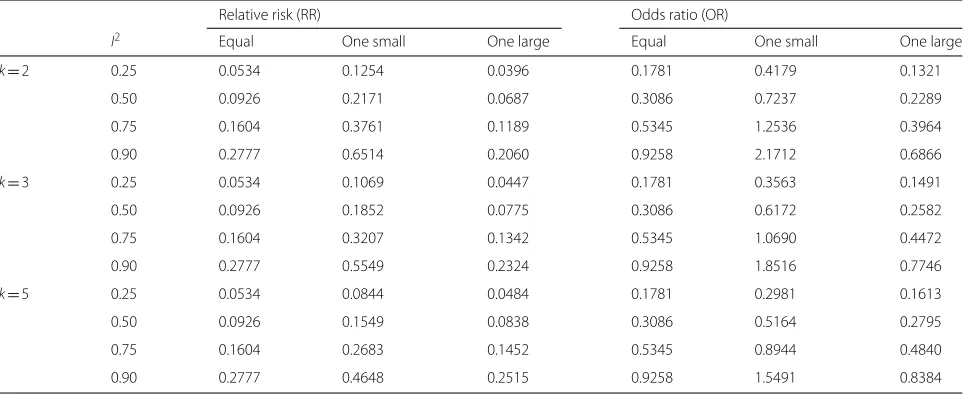 Table 1 Absolute heterogeneity values (��τ) corresponding to relative settingsI2used in the simulations that are shown in Figs