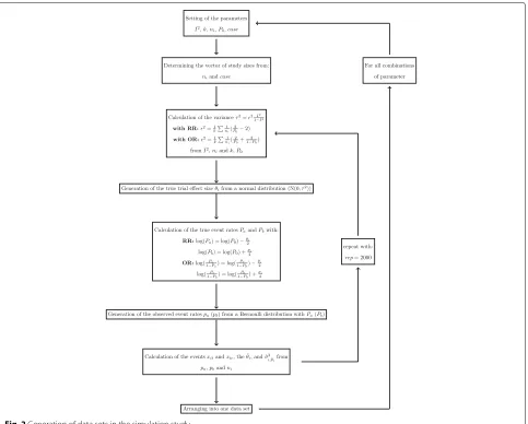 Fig. 2 Generation of data sets in the simulation study