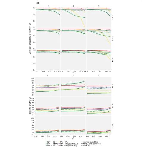 Fig. 4 Coverage probabilities and lengths of 95% confidence or credible intervals for the overall effect for RR effects based on the simulated data.The top panel shows the coverage probabilities of treatment effect CIs for the different methods (colours) a