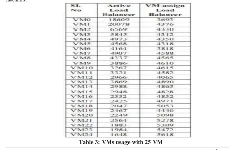Table 2: VMs Usage with 5 VMs 