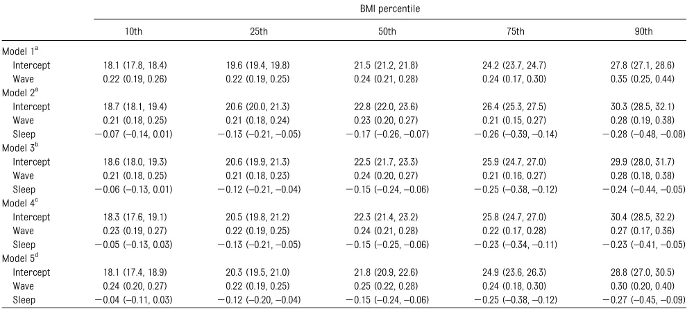 TABLE 1 Demographics, Sleep Duration, and Anthropometric Data by Study Wave