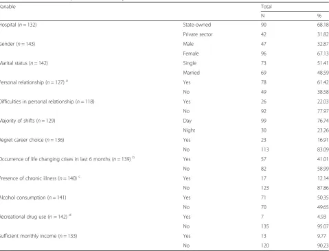 Table 2 Continuous variables showing the sociodemographic characteristics of 143 nurses working in the English-speaking regionsof Cameroon assessed for depression from January – June 2018