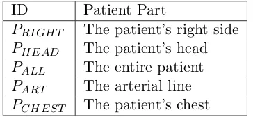 Table 4.4: Patient Parts