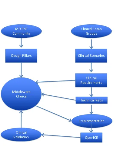 Figure 2.1: Requirements and Middleware Selection Process