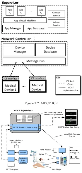 Figure 1.Integrated Clinical Environment (ICE) / MDCF ArchitectureFigure 2.7: MDCF ICE