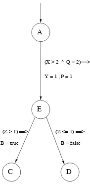 Figure 3.4: Extended Finite State Machine