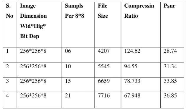 Fig 1: Proposed Model for Image Compression 