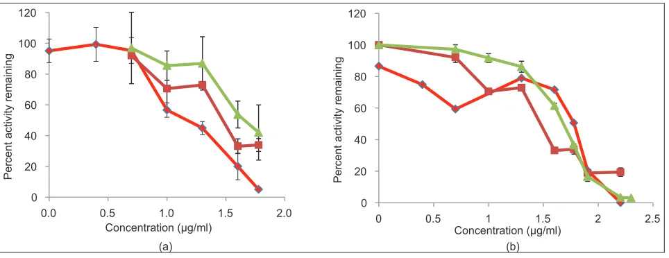 Fig. 5: Percent activity remaining with respect to log concentration for the T. arjuna extracts in RLM and HLM