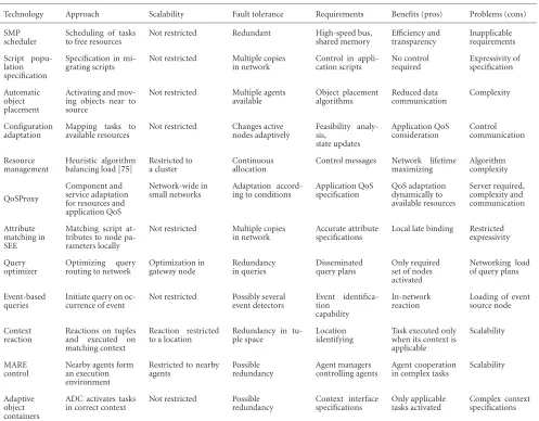 Table 6: Characteristics of technologies implementing task allocation.