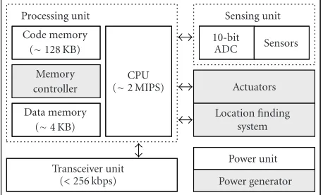 Figure 1: Reference hardware platform architecture of a sensornode.