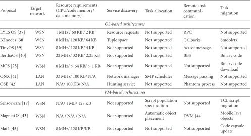 Table 2: Implemented distribution aspects in single node proposals.