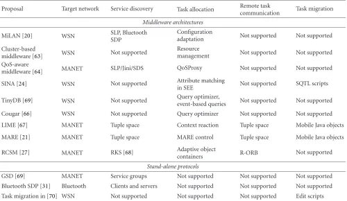 Table 3: Implemented distribution aspects in middleware and stand-alone protocol proposals.