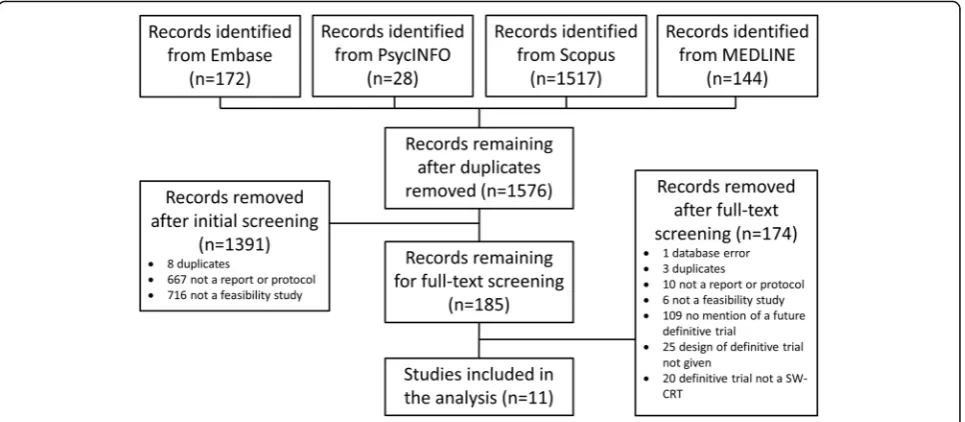 Fig. 1 Flow diagram: The flow of information through the different stages of the systematic review