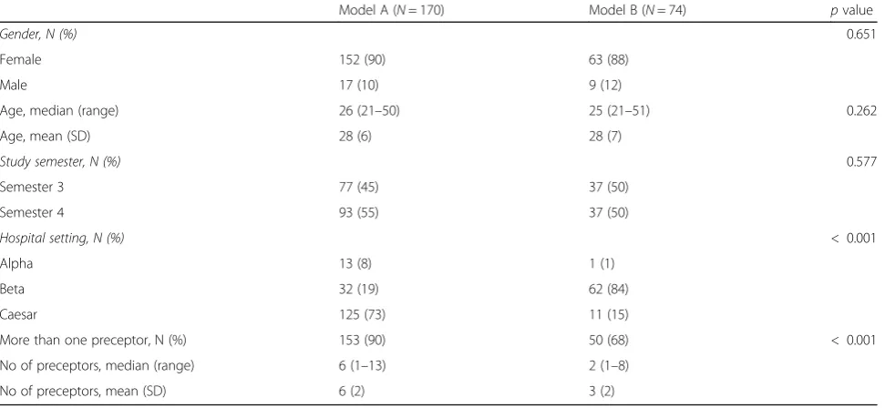Table 1 Demographic characteristics and supervision conditions for nursing students