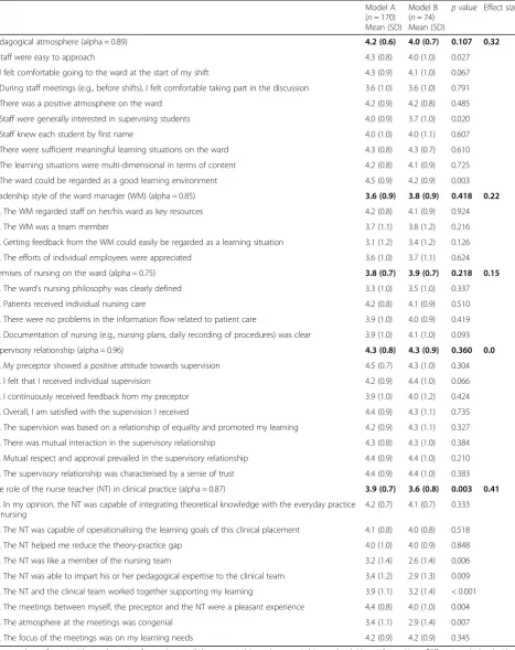 Table 2 Students’ experiences of the clinical learning environment (CLES+T) in the two supervision models
