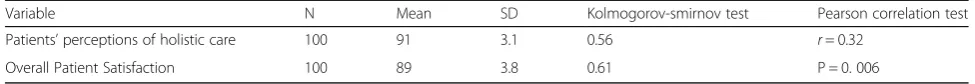 Table 2 Correlation between Patient’s perception of holistic care and overall patient satisfaction