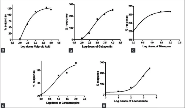 Fig. 2: Dose-response curves illustrating % response in seizure latency at stage IIDose-response curves of valproic acid (a), gabapentin (b), diazepam (c), carbamazepine (d) and lacosamide (e)