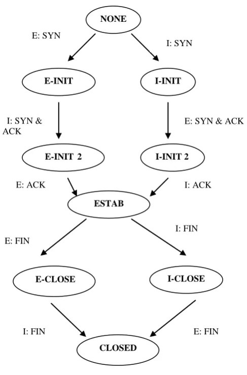 Fig 2: Host and NID system after attacker sends a hole 