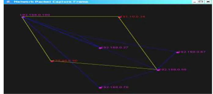 Fig 6: Plotting of the packets captured 