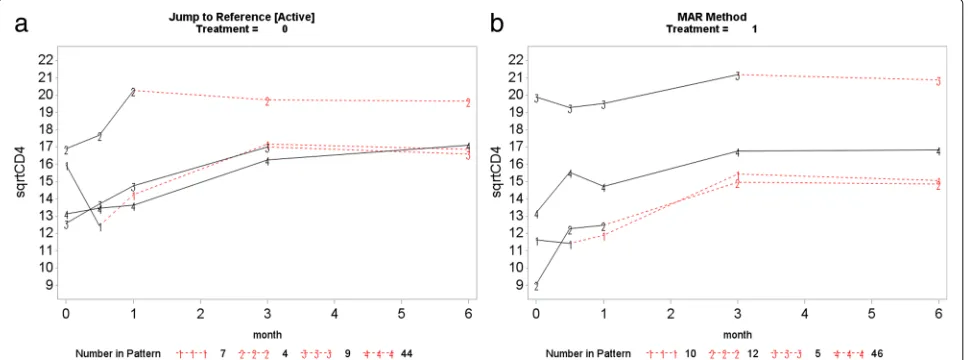 Fig. 8 Prednisolone reference arm (Treatment = 1): Profile plots of the mean