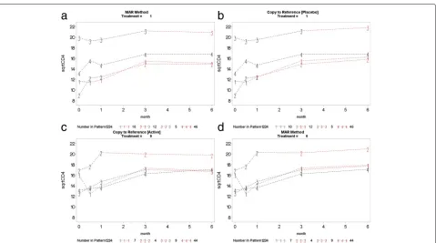 Fig. 9 Copy increment from reference (CDR): placebo arm (top left panel) used as reference to impute data for the active arm (top right panel).Active arm (bottom right panel) used as reference to impute data for the placebo arm (bottom left panel)