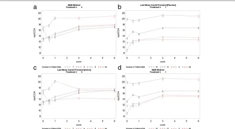Fig. 11 Last mean carried forward (LMCF): placebo arm (top left panel) used as reference to impute data for the active arm (top right panel)