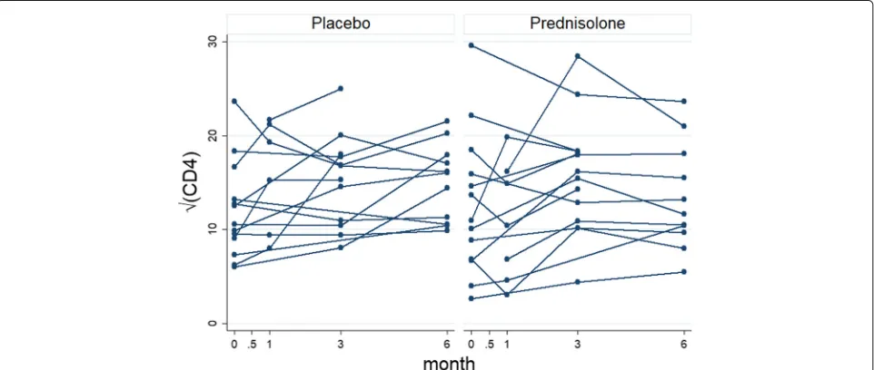 Table 3√ shows the meanCD4 count for each of thedeviation patterns at each visit by treatment arm