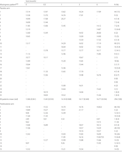 Table 1 Non-monotone data: mean√CD4 count at each visit by treatment arm