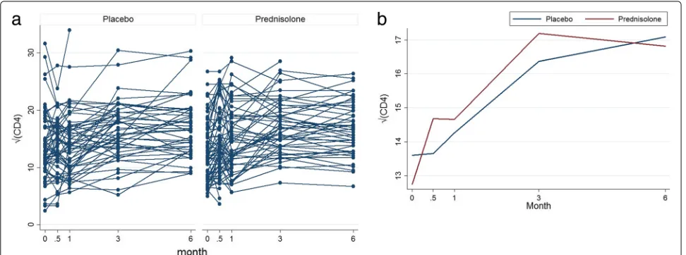 Table 1 Non-monotone data: mean√CD4 count at each visit by treatment arm (Continued)