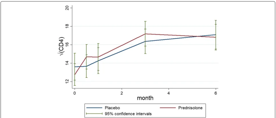 Table 2 Percentage of patients remaining in the study at eachvisit
