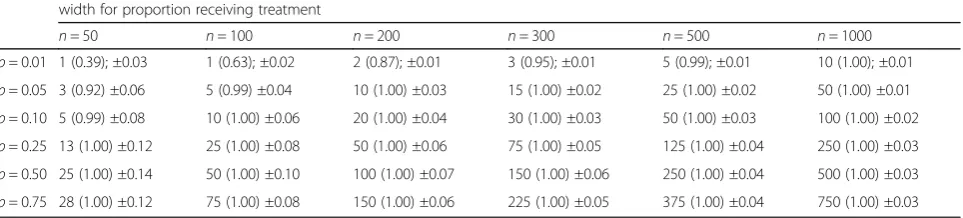 Table 2 Observed values of coefficient of variation cv from the MELODY study