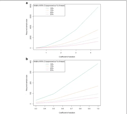Fig. 1 Sample size required across values for coefficient of variation from (a) 0–4.5 and (b) 0–1.0