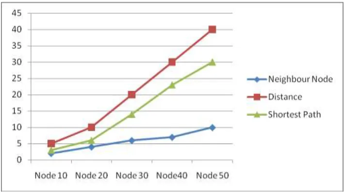 Figure 4: Comparison of Various Nodes 